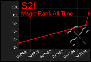 Total Graph of S2l