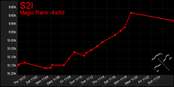 Last 31 Days Graph of S2l