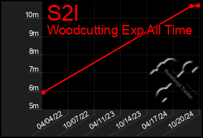 Total Graph of S2l