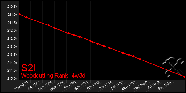 Last 31 Days Graph of S2l