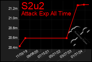 Total Graph of S2u2