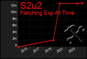 Total Graph of S2u2