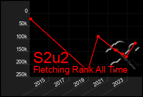 Total Graph of S2u2