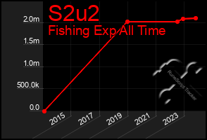 Total Graph of S2u2