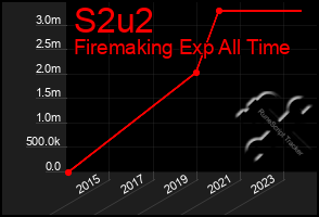 Total Graph of S2u2