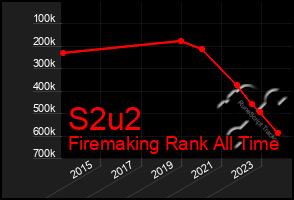 Total Graph of S2u2