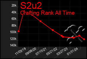 Total Graph of S2u2