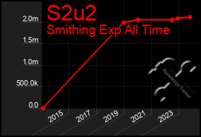 Total Graph of S2u2