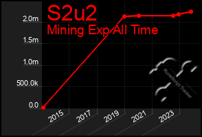 Total Graph of S2u2