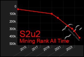 Total Graph of S2u2