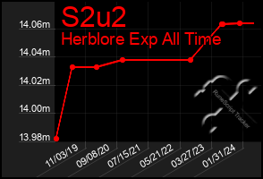 Total Graph of S2u2