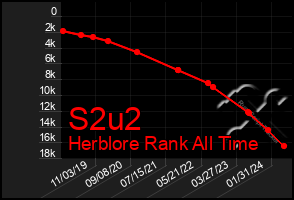 Total Graph of S2u2