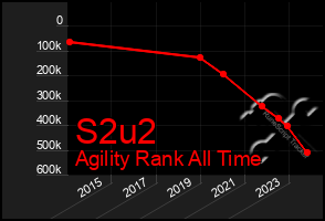 Total Graph of S2u2