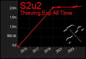 Total Graph of S2u2