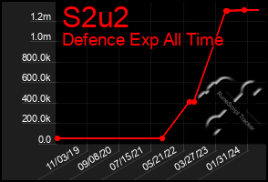 Total Graph of S2u2