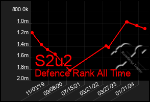 Total Graph of S2u2