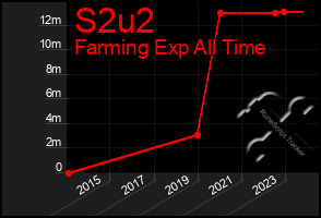 Total Graph of S2u2