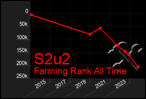 Total Graph of S2u2