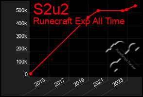 Total Graph of S2u2