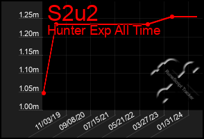 Total Graph of S2u2