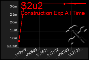 Total Graph of S2u2