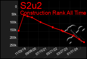 Total Graph of S2u2