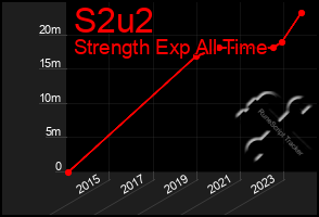 Total Graph of S2u2