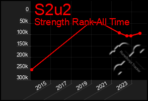 Total Graph of S2u2