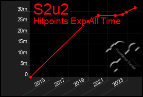 Total Graph of S2u2