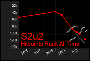 Total Graph of S2u2