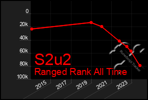 Total Graph of S2u2