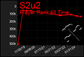 Total Graph of S2u2