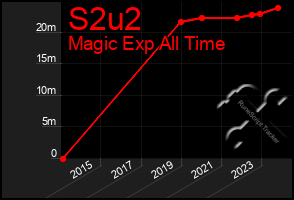 Total Graph of S2u2