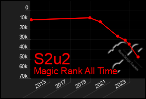 Total Graph of S2u2