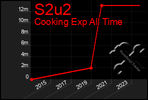 Total Graph of S2u2