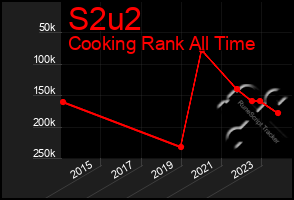 Total Graph of S2u2