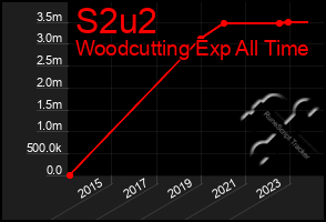 Total Graph of S2u2