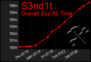 Total Graph of S3nd1t