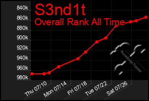 Total Graph of S3nd1t