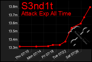 Total Graph of S3nd1t