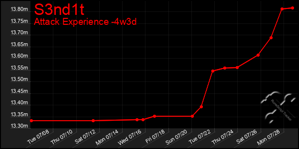 Last 31 Days Graph of S3nd1t