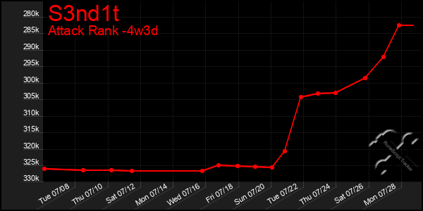 Last 31 Days Graph of S3nd1t