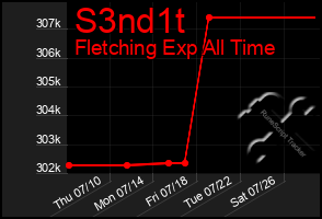 Total Graph of S3nd1t