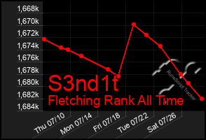 Total Graph of S3nd1t