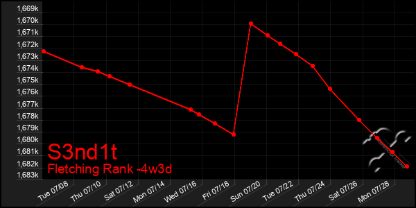 Last 31 Days Graph of S3nd1t