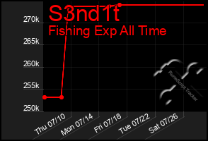 Total Graph of S3nd1t