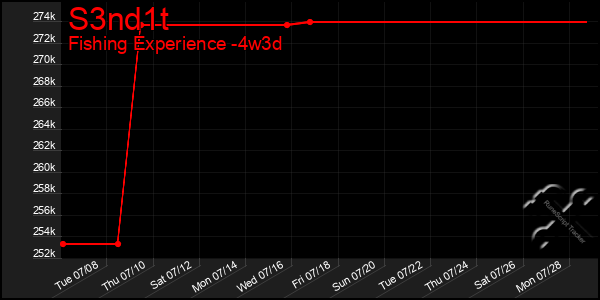 Last 31 Days Graph of S3nd1t