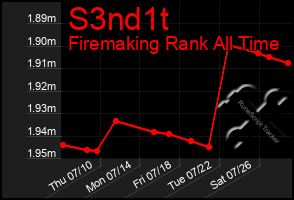 Total Graph of S3nd1t