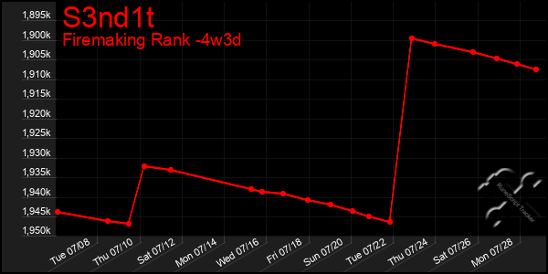 Last 31 Days Graph of S3nd1t