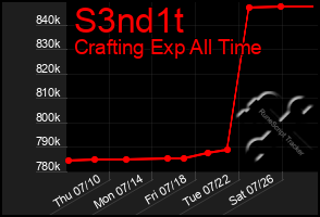 Total Graph of S3nd1t